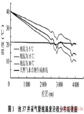 重慶氣礦高壓采氣管線堵塞分析及應(yīng)對措施