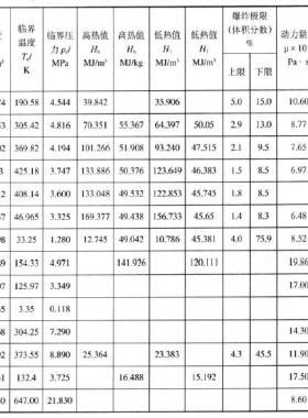 天然氣主要組分在標準狀態(tài)下的氣體常數(shù)、密度、臨界溫度、高低熱值、爆炸極限、運動粘度、低壓比熱容等物理化學性質