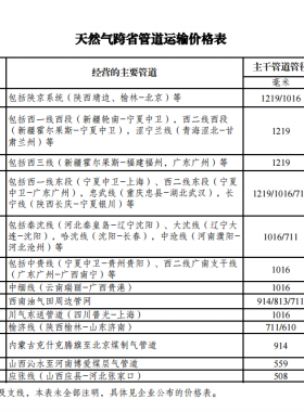 發(fā)展改革委關(guān)于核定天然氣跨省管道運輸價格的通知 發(fā)改價格規(guī)〔2017〕1581號