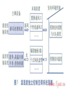溫濕度獨立控制空調系統(tǒng)選擇性控制系統(tǒng)設計