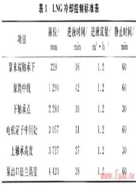 LNG接收站擴建設(shè)備的調(diào)試技術(shù)和組織管理