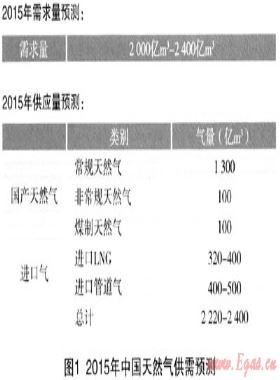 中國天然氣及煤化工產業(yè)發(fā)展