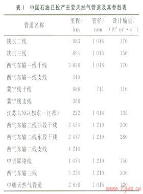 我國(guó)天然氣管道核心裝備國(guó)產(chǎn)化進(jìn)程及應(yīng)用展望