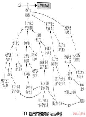 我國天然氣消費的系統(tǒng)動力學(xué)預(yù)測與分析