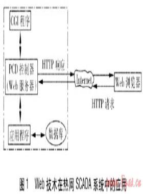 基于分布式Web技術(shù)的熱網(wǎng)SCADA系統(tǒng)