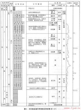 川東地區(qū)黃龍組碳酸鹽巖儲(chǔ)層測(cè)井響應(yīng)特征及儲(chǔ)層發(fā)育主控因素