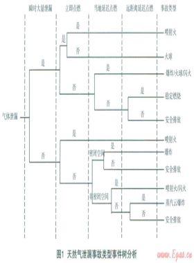 城市中高壓燃?xì)夤艿佬孤⒒馂?zāi)事故風(fēng)險分析