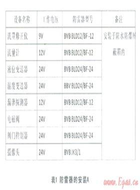 天然氣場站電子設(shè)備防雷存在問題及改進(jìn)措施