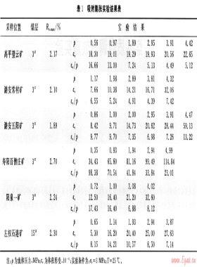 煤基質(zhì)自調(diào)節(jié)效應實驗