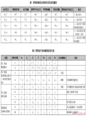 淺論利用燃氣管道管儲調峰及提升管儲的方法