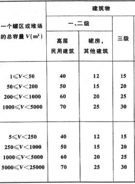 燃?xì)馊嗽摿私獾摹督ㄖO(shè)計防火規(guī)范》內(nèi)容