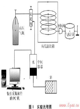 新型天然氣水合物動(dòng)力學(xué)抑制劑評(píng)價(jià)及應(yīng)用