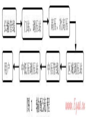 城鎮(zhèn)高壓、次高壓燃?xì)夤艿拦こ探ㄔO(shè)探討