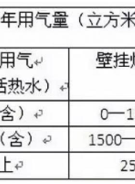 北京明起天然氣調(diào)價啦！每立方米上調(diào)3毛5