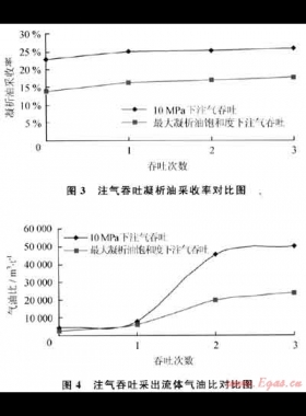 凝析氣藏生產過程中氣油比異常原因分析