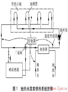 地熱水溫室供熱系統(tǒng)的優(yōu)化設計