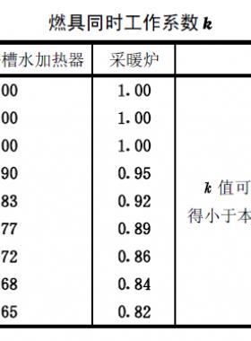 燃?xì)鉄崴鳌⒃〔鬯訜崞骷安膳癄t同時(shí)工作系數(shù)表