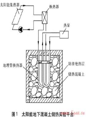 太陽能跨季節(jié)地下儲熱技術
