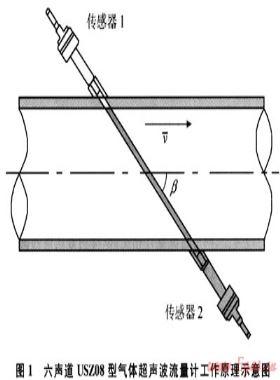 多聲道超聲波流量計在“中-土”天然氣項目貿(mào)易計量中的應用