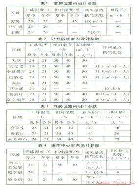 某五星級酒店暖通空調(diào)系統(tǒng)設計