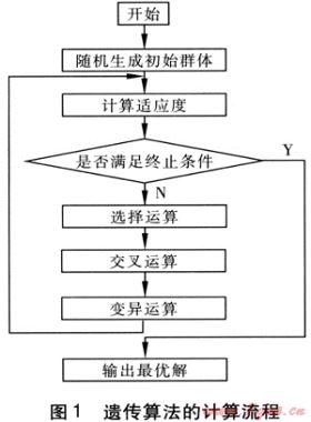 遺傳算法在供熱管道直埋彎頭優(yōu)化設(shè)計(jì)的應(yīng)用
