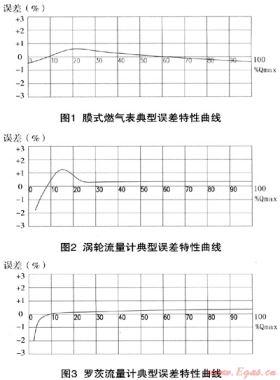 淺析商業(yè)用戶燃?xì)饬髁坑嫷倪x擇及使用