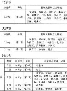 我國主要城鎮(zhèn)抗震設(shè)防烈度、設(shè)計基本地震加速度和設(shè)計地震分組