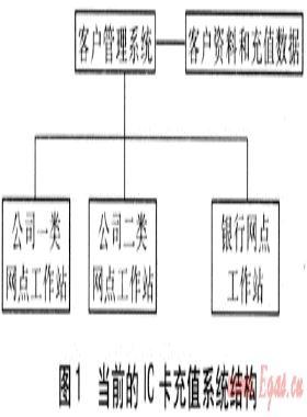 燃氣企業(yè)服務網(wǎng)點布局與便攜式IC卡充值終端