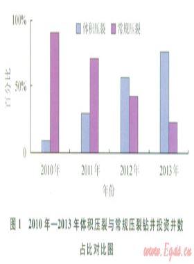 體積壓裂與常規(guī)壓裂投資與效益的對比分析