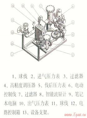 電腦控制天然氣管道、儲氣設(shè)施置換和浸灌裝置“置換速度與置換終端狀態(tài)分析”