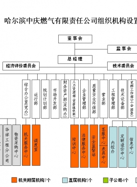 哈爾濱中慶燃氣有限責任公司及客服熱線電話