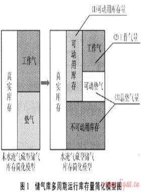 水淹枯竭氣藏型地下儲(chǔ)氣庫(kù)盤庫(kù)方法