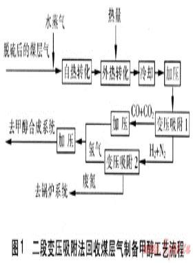 變壓吸附技術(shù)應(yīng)用研究進展
