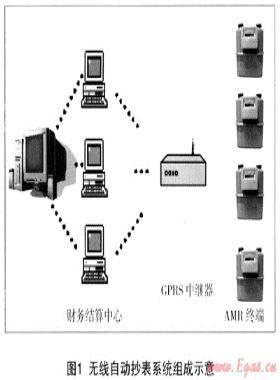 無線自動(dòng)抄表技術(shù)探討