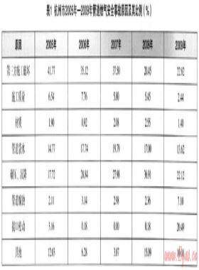 杭州市管道燃?xì)獍踩\行的對策研究——市區(qū)管道燃?xì)獍踩鹿暑A(yù)防