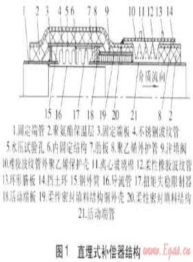 供熱管道直埋式波紋管補償器的研發(fā)與應用