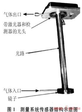 激光吸收光譜技術(shù)在天然氣水分測(cè)試中的應(yīng)用