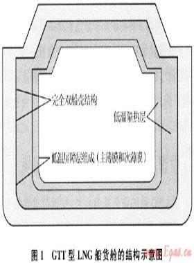 LNG船國產化研究