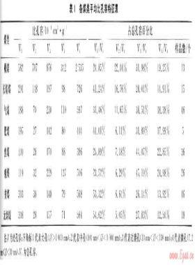 華北地區(qū)各類煤儲層孔隙、吸附特征及試井成果分析