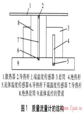 新型質(zhì)量流量計的仿真模擬與研究