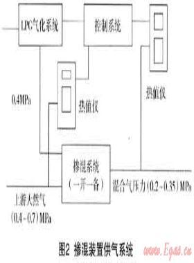 多氣源混供技術(shù)在?？诠艿廊?xì)夤?yīng)中的應(yīng)用