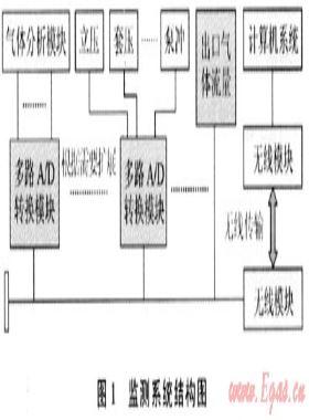 欠平衡鉆井隨鉆監(jiān)測(cè)系統(tǒng)的開(kāi)發(fā)及應(yīng)用