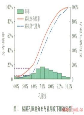 低孔、低滲致密砂巖儲層物性下限值的確定