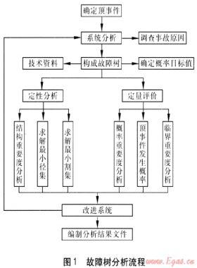 故障樹分析法在城市燃?xì)夤艿腊踩u(píng)價(jià)的應(yīng)用