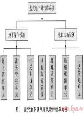 鹽穴地下儲氣庫風險評估方法及應用研究