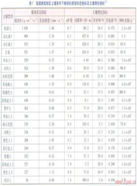 埋地鋼質燃氣管道腐蝕影響因素的相關性分析