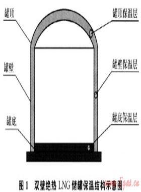 大型低溫LNG儲罐設計與建造技術的新進展