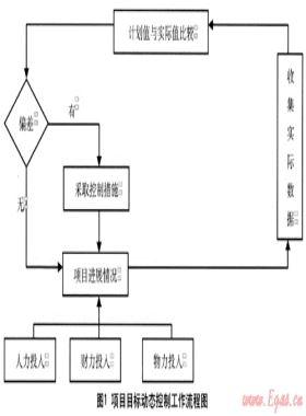 項目目標動態(tài)控制原理在地下燃氣管線保護中的應(yīng)用
