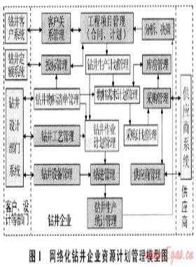 網(wǎng)絡(luò)化鉆井企業(yè)資源計劃系統(tǒng)體系結(jié)構(gòu)研究