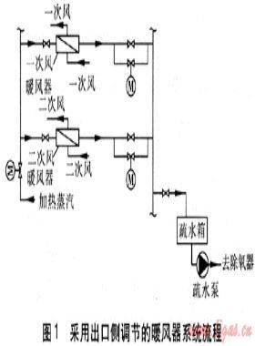 鍋爐暖風(fēng)器系統(tǒng)設(shè)計(jì)及對鍋爐熱效率的影響